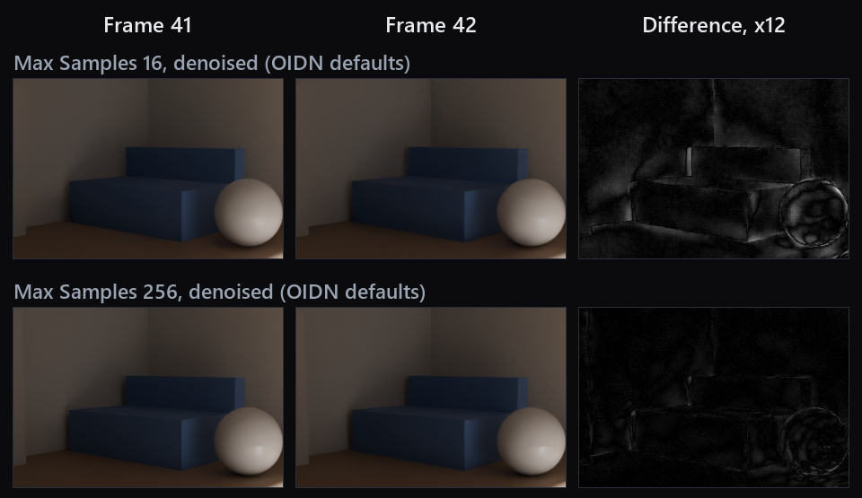 Real Blender 5.1.1 render crops of frames 41 and 42 of a static room with the difference between them amplified 12 times: at Max Samples 16 the difference shows blotches on the walls and the sphere, at Max Samples 256 it is much fainter