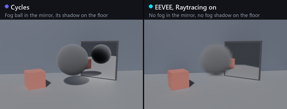 Two renders of the same grey room side by side. In Cycles a ball of fog appears in a mirror and casts a soft shadow on the floor. In EEVEE with Raytracing on, the fog ball is visible to the camera but missing from the mirror and casts no shadow, while a solid red cube casts a shadow in both.